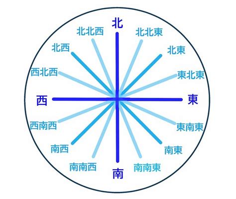 東南方位|方位